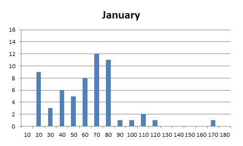 Rain in January 1967-2016