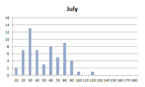 Rain in July 1967-2016